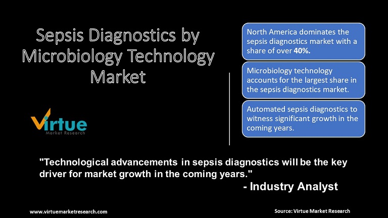 Sepsis Diagnostics by Microbiology Technology Market 